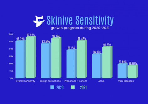 Отчет о точности алгоритма Skinive 2021 опубликован в SSRN — Social Science Research Network