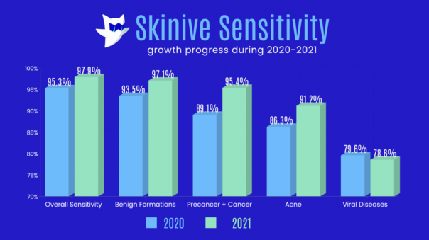 Skinive Accuracy Report 2021 at Social Science Research Network