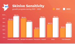 Skinive Accuracy Report 2022