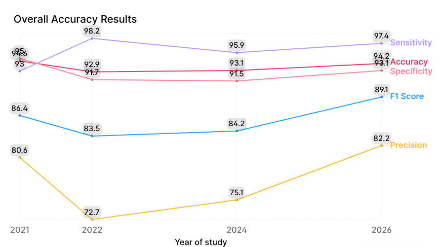 Рисунок 4. Динамика общих показателей точности алгоритма Skinive в 2021-2026 году.