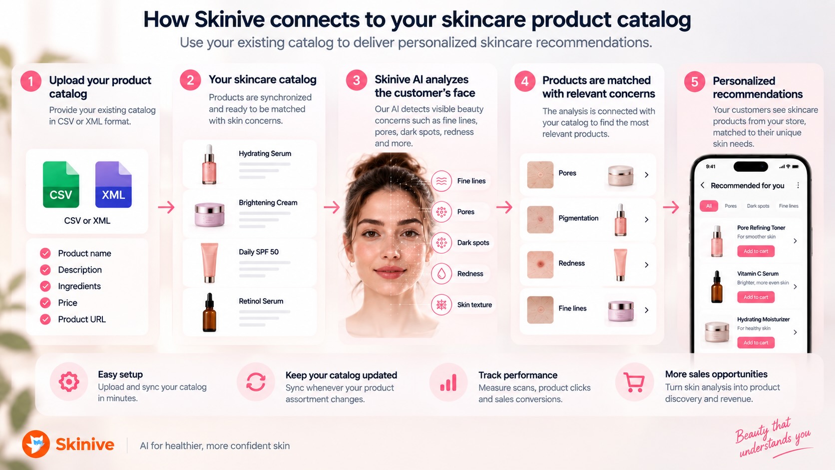 How Integrate Face Scanner to Your Skincare Product Catalog